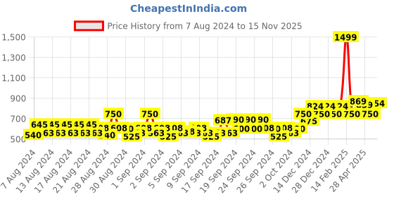ajio.com allen solly Girls Embellished Sleeveless Top allen solly Price History Graph from 7 Aug 2024 to 15 Nov 2025