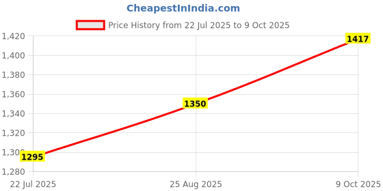 ajio.com allen solly Girls Embroidered Regular Fit Top & Pants Set allen solly Price History Graph from 22 Jul 2025 to 9 Oct 2025