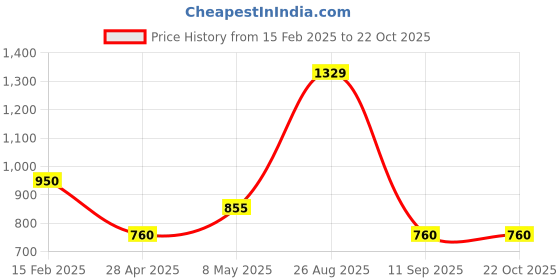 ajio.com allen solly Girls Fit & Flare Dress with Bow Accent allen solly Price History Graph from 15 Feb 2025 to 22 Oct 2025