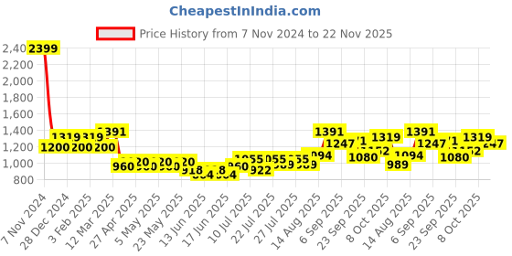 ajio.com allen solly Girls Flared Jeans allen solly Price History Graph from 7 Nov 2024 to 22 Nov 2025