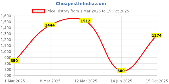 ajio.com allen solly Girls Flared Skirt with Elasticated Waist allen solly Price History Graph from 1 Mar 2025 to 15 Oct 2025