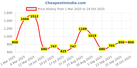 ajio.com allen solly Girls Flared Skirt with Elasticated Waist allen solly Price History Graph from 1 Mar 2025 to 18 Oct 2025