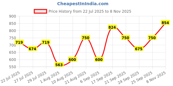 ajio.com allen solly Girls Flexi Waist Mid Rise Jeggings allen solly Price History Graph from 22 Jul 2025 to 8 Nov 2025