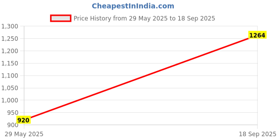 ajio.com allen solly Girls Floral Print A-Line Dress allen solly Price History Graph from 29 May 2025 to 18 Sep 2025