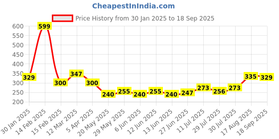 ajio.com allen solly Girls Graphic Print Regular Fit Crew-Neck T-Shirt allen solly Price History Graph from 30 Jan 2025 to 18 Sep 2025