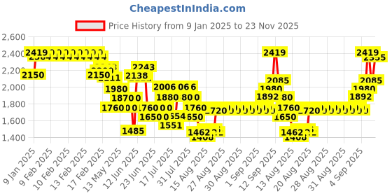 ajio.com allen solly Girls Jacket with Spread Collar allen solly Price History Graph from 9 Jan 2025 to 23 Nov 2025