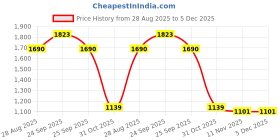 ajio.com allen solly Girls Layered Skirt allen solly Price History Graph from 28 Aug 2025 to 4 Dec 2025