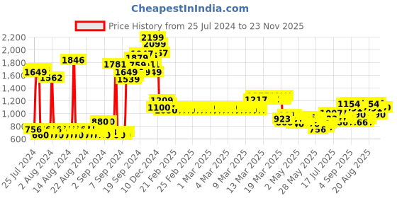 ajio.com allen solly Girls Lightly Washed Skinny Jeans allen solly Price History Graph from 25 Jul 2024 to 23 Nov 2025