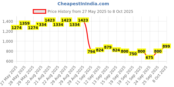 ajio.com allen solly Girls Micro Print Top allen solly Price History Graph from 27 May 2025 to 8 Oct 2025
