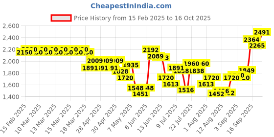 ajio.com allen solly Girls Peacoat with Button closure allen solly Price History Graph from 15 Feb 2025 to 16 Oct 2025