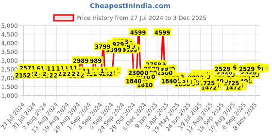 ajio.com allen solly Girls Peacoat with Logo Embossed allen solly Price History Graph from 27 Jul 2024 to 2 Dec 2025