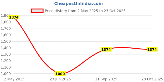 ajio.com allen solly Girls Printed A-line Dress with Short Sleeves allen solly Price History Graph from 2 May 2025 to 23 Oct 2025