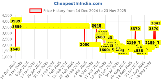 ajio.com allen solly Girls Quilted Hooded Jacket with Zip Closure allen solly Price History Graph from 14 Dec 2024 to 23 Nov 2025
