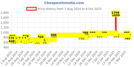 ajio.com allen solly Girls Regular Fit Pleated Pants allen solly Price History Graph from 1 Aug 2024 to 8 Oct 2025