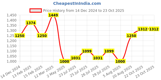 ajio.com allen solly Girls Self-design Dress allen solly Price History Graph from 14 Dec 2024 to 22 Oct 2025