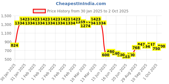 ajio.com allen solly Girls Straight Track Pants with Elasticated Waist allen solly Price History Graph from 30 Jan 2025 to 2 Oct 2025
