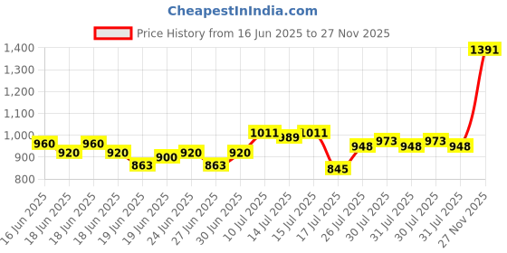 ajio.com allen solly Girls Striped A-Line Dress allen solly Price History Graph from 16 Jun 2025 to 27 Nov 2025