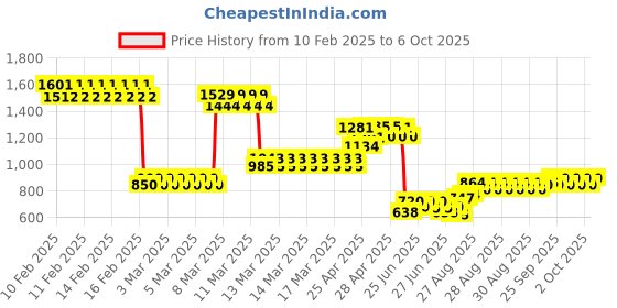 ajio.com allen solly Girls Top with Full-Length Sleeves allen solly Price History Graph from 10 Feb 2025 to 6 Oct 2025