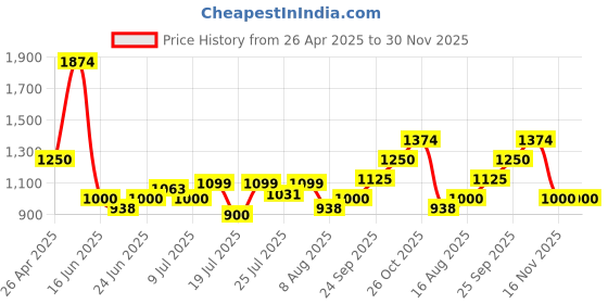 ajio.com allen solly Girls Unicorn Print A-Line Dress allen solly Price History Graph from 26 Apr 2025 to 30 Nov 2025