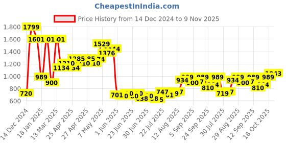 ajio.com allen solly Girls Washed Distressed Regular Fit Skorts allen solly Price History Graph from 14 Dec 2024 to 9 Nov 2025
