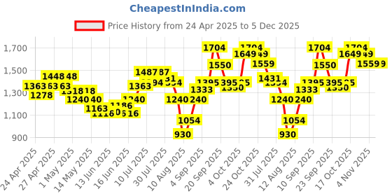 ajio.com allen solly Girls Zip Front Graphic Jacket allen solly Price History Graph from 24 Apr 2025 to 5 Dec 2025