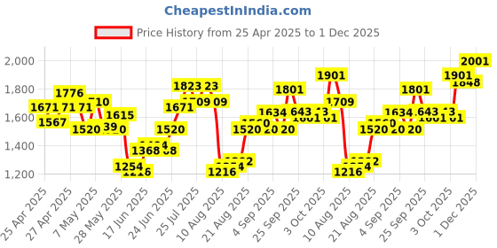 ajio.com allen solly Girls Zip Front Graphic Jacket allen solly Price History Graph from 25 Apr 2025 to 1 Dec 2025