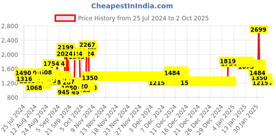 ajio.com allen solly Girls Zip-Front Puffer Jacket with Insert Pockets allen solly Price History Graph from 25 Jul 2024 to 2 Oct 2025