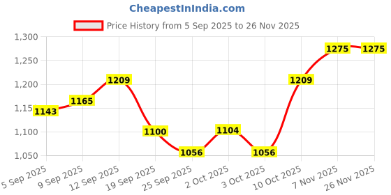 ajio.com allen solly Girls Zip-Front Pullover allen solly Price History Graph from 5 Sep 2025 to 25 Nov 2025