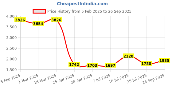 ajio.com allen solly Graphic Handbag For Women allen solly Price History Graph from 5 Feb 2025 to 26 Sep 2025