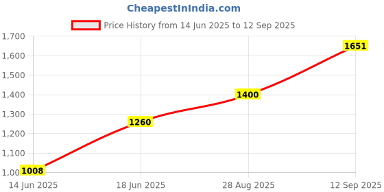 ajio.com allen solly Graphic Handbag For Women  allen solly Price History Graph from 14 Jun 2025 to 12 Sep 2025