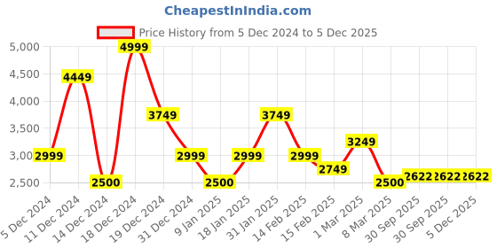 ajio.com allen solly Graphic Print Crew-Neck Sweatshirt allen solly Price History Graph from 5 Dec 2024 to 5 Dec 2025