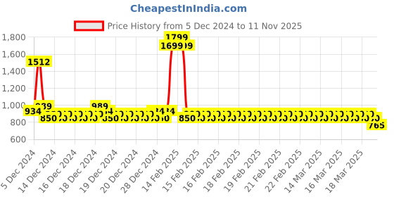 ajio.com allen solly Graphic Print Round-Neck Sweatshirt allen solly Price History Graph from 5 Dec 2024 to 11 Nov 2025