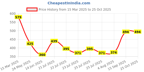 ajio.com allen solly Graphic Print Round-Neck T-Shirt allen solly Price History Graph from 15 Mar 2025 to 24 Oct 2025
