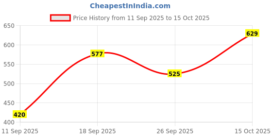 ajio.com allen solly Graphic Print Round-Neck T-Shirt allen solly Price History Graph from 11 Sep 2025 to 15 Oct 2025