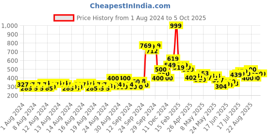 ajio.com allen solly Heathered A-line Skirt allen solly Price History Graph from 1 Aug 2024 to 4 Oct 2025