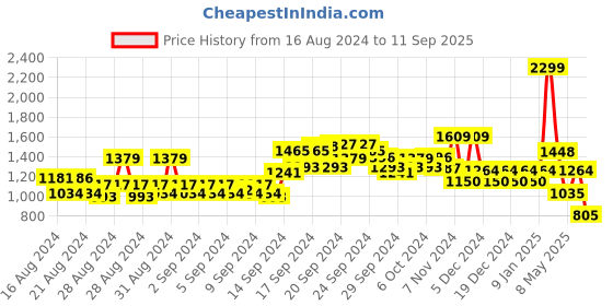 ajio.com allen solly Heathered Ankle-Length Trousers allen solly Price History Graph from 16 Aug 2024 to 11 Sep 2025
