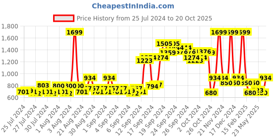 ajio.com allen solly Heathered Crew-Neck Sweatshirt allen solly Price History Graph from 25 Jul 2024 to 20 Oct 2025
