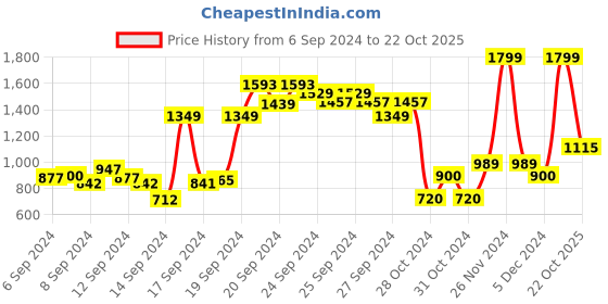 ajio.com allen solly Heathered Hoodie with Split-Kangaroo Pockets allen solly Price History Graph from 6 Sep 2024 to 22 Oct 2025