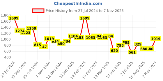 ajio.com allen solly Heathered Slim Fit City Shorts with Elasticated Waist allen solly Price History Graph from 27 Jul 2024 to 7 Nov 2025