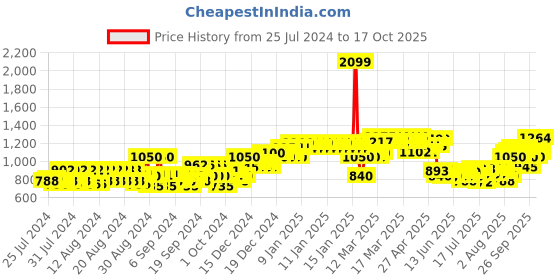 ajio.com allen solly Heavily Washed Skinny Fit Jeans allen solly Price History Graph from 25 Jul 2024 to 17 Oct 2025
