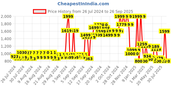 ajio.com allen solly Heavily Washed Skinny Jeans allen solly Price History Graph from 26 Jul 2024 to 26 Sep 2025