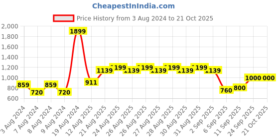 ajio.com allen solly Heavily Washed Skinny Jeans allen solly Price History Graph from 3 Aug 2024 to 20 Oct 2025