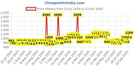 ajio.com allen solly Heavily Washed Slim Fit Jeans allen solly Price History Graph from 25 Jul 2024 to 23 Oct 2025
