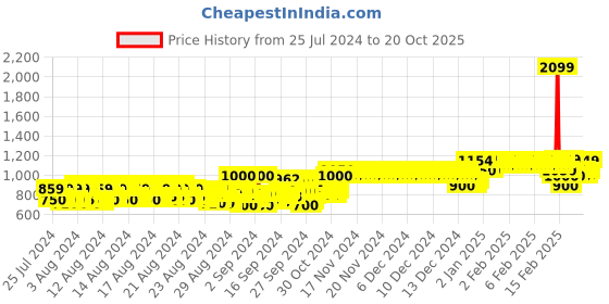 ajio.com allen solly Heavy-Wash Skinny Fit Distressed Jeans allen solly Price History Graph from 25 Jul 2024 to 20 Oct 2025