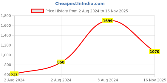 ajio.com allen solly High-Neck Sweatshirt with Logo Embroidery allen solly Price History Graph from 2 Aug 2024 to 16 Nov 2025