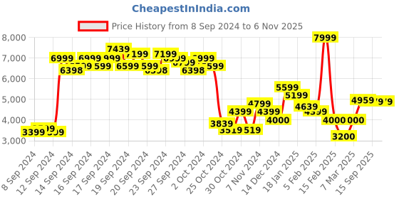 ajio.com allen solly Hooded Bomber Jacket with Flap Pockets allen solly Price History Graph from 8 Sep 2024 to 5 Nov 2025