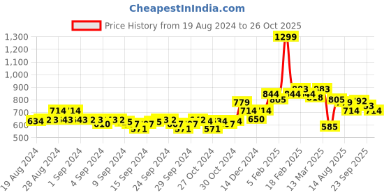 ajio.com allen solly Hooded Vest with Brand Print allen solly Price History Graph from 19 Aug 2024 to 26 Oct 2025