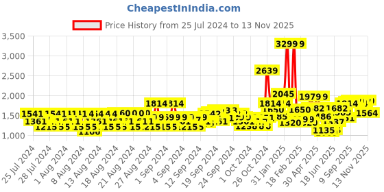 ajio.com allen solly Jumpsuit with Elasticated Waist allen solly Price History Graph from 25 Jul 2024 to 13 Nov 2025