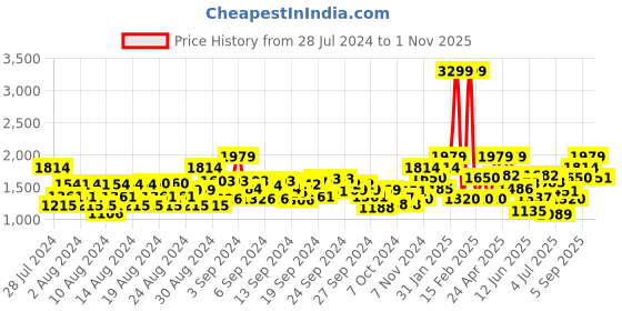 ajio.com allen solly Jumpsuit with Waist Tie-Up allen solly Price History Graph from 28 Jul 2024 to 1 Nov 2025
