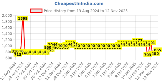 ajio.com allen solly Leaf Print Slim Fit Shirt with Bow Accent allen solly Price History Graph from 13 Aug 2024 to 12 Nov 2025